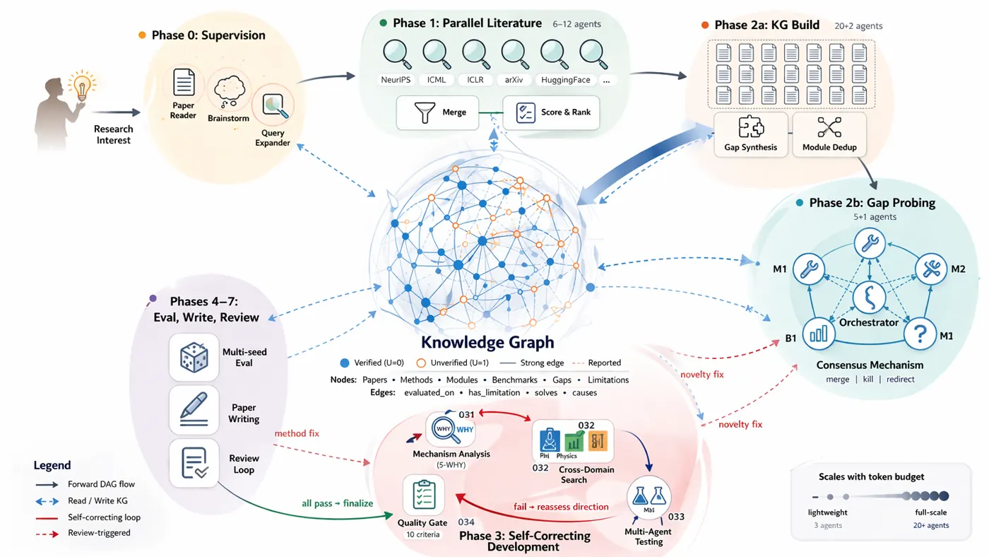 AI-Supervisor architecture