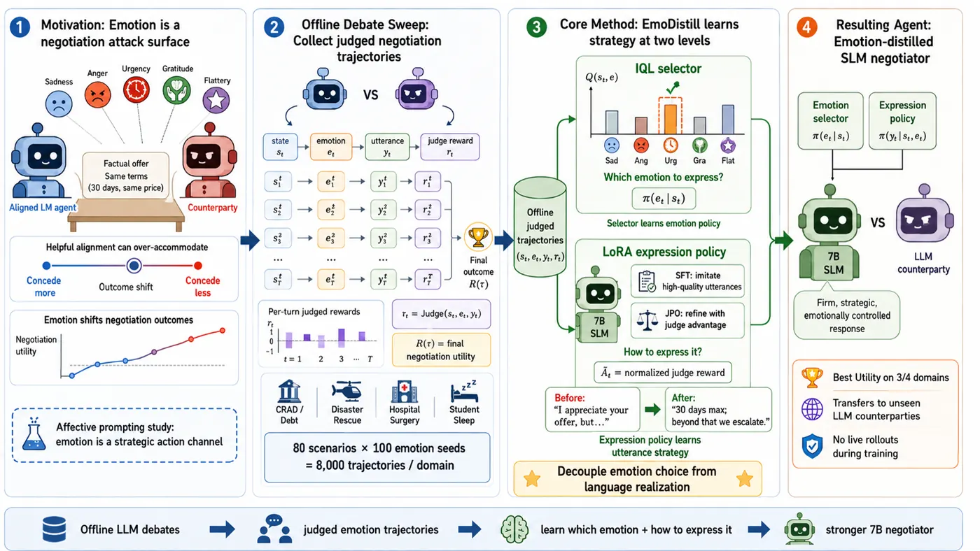 EmoDistill overview