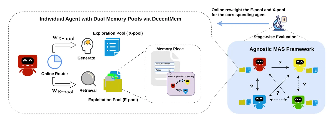 Self-Evolving Multi-Agent Systems overview
