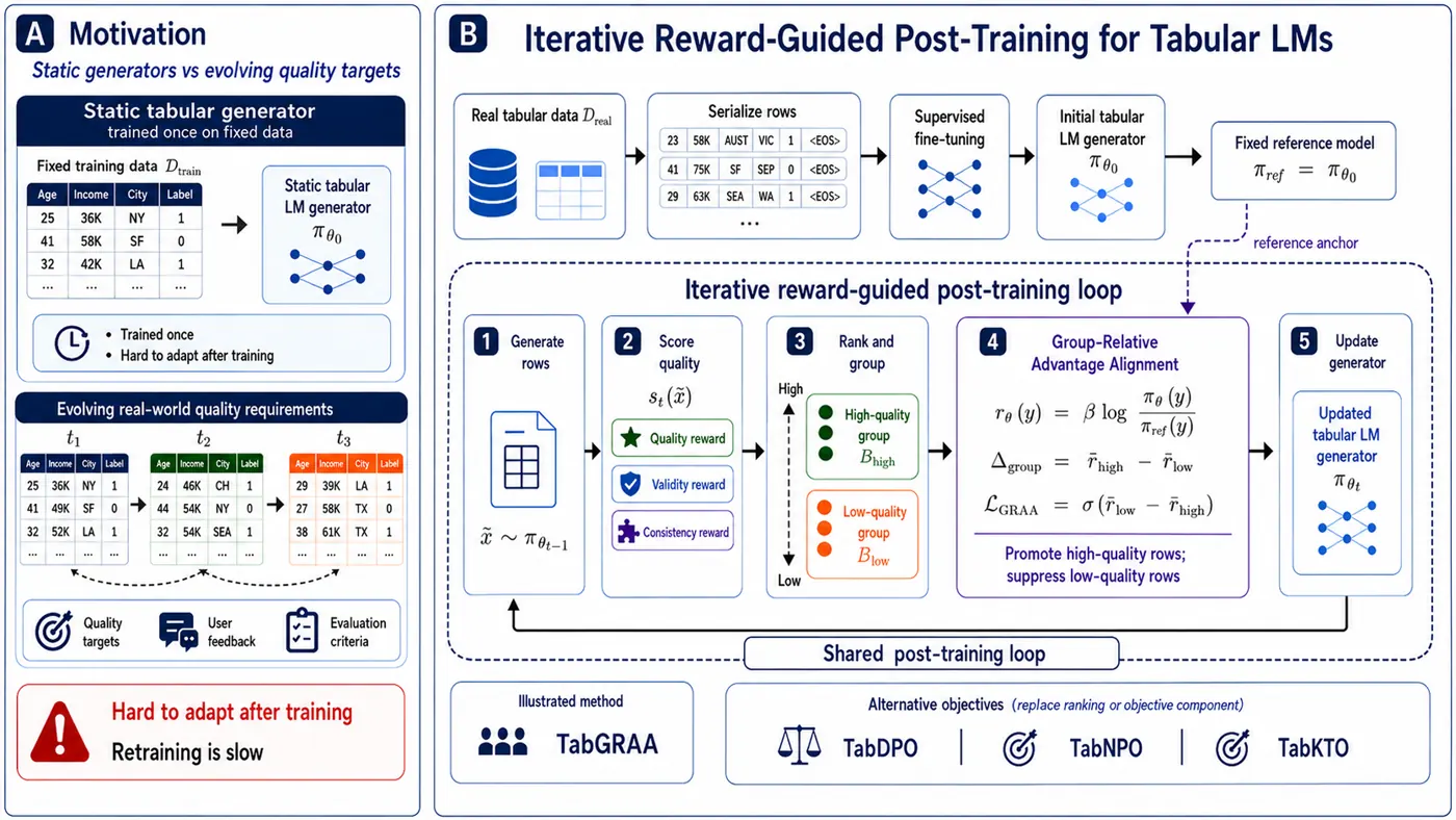 TabLM post-training overview